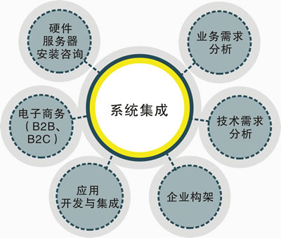 系統(tǒng)集成 定義、關(guān)鍵要素與實(shí)施策略