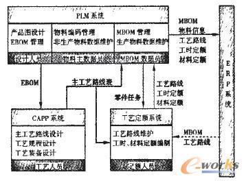 工藝定額管理系統與PLM、ERP集成接口的設計與開發